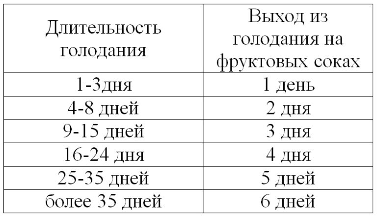 Очищение на соках схема