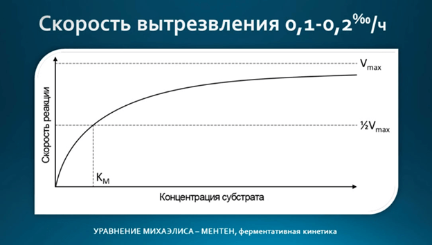 Скорость вытрезвления.
Ферментативная кинетика, уравнение Михаэлиса-Ментен