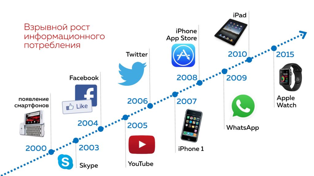 рост информационного потребления