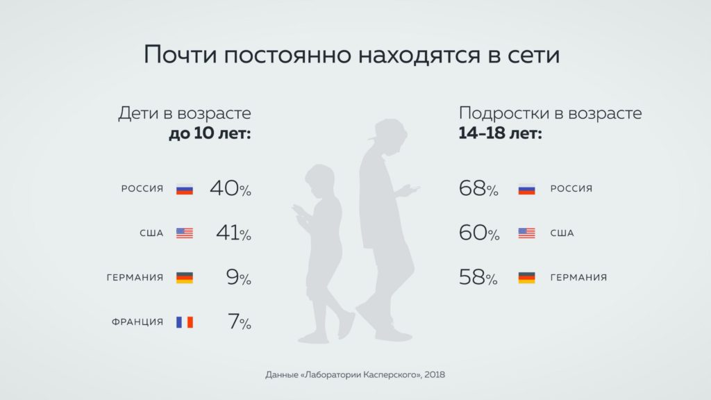 время нахождения детей подростков в сети онлайн