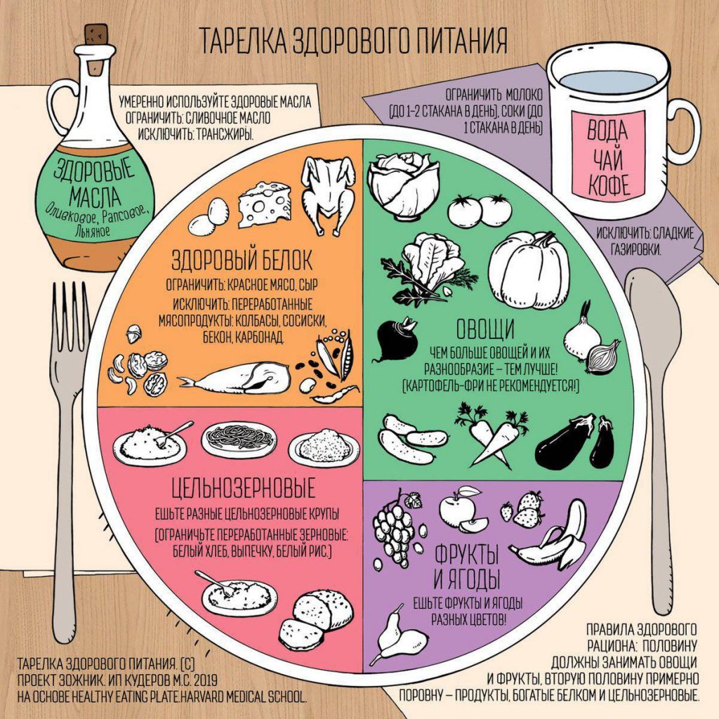 Тарелка здорового питания