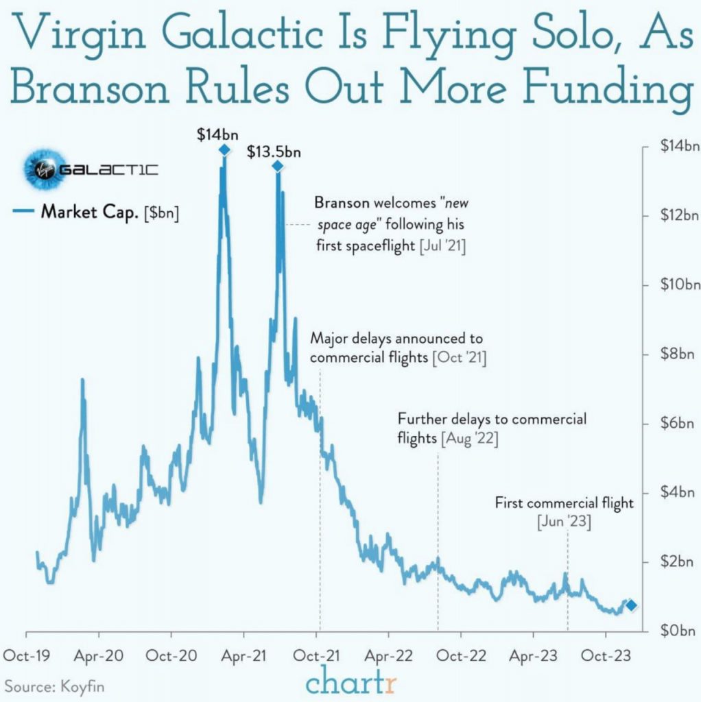 график стоимости акций Virgin galactic