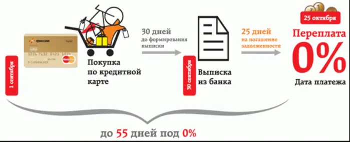 переплата по кредитной карте 0 процентов. финансовая неграмотность