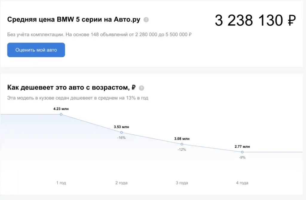 как дешевеет bmw 5 серии