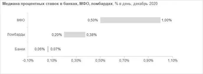 медиана процентных ставок в банках, МФО, ломбардах